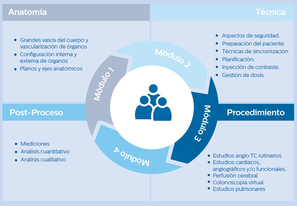 Tomografía Computada - Estudios avanzados - Plan de entrenamiento