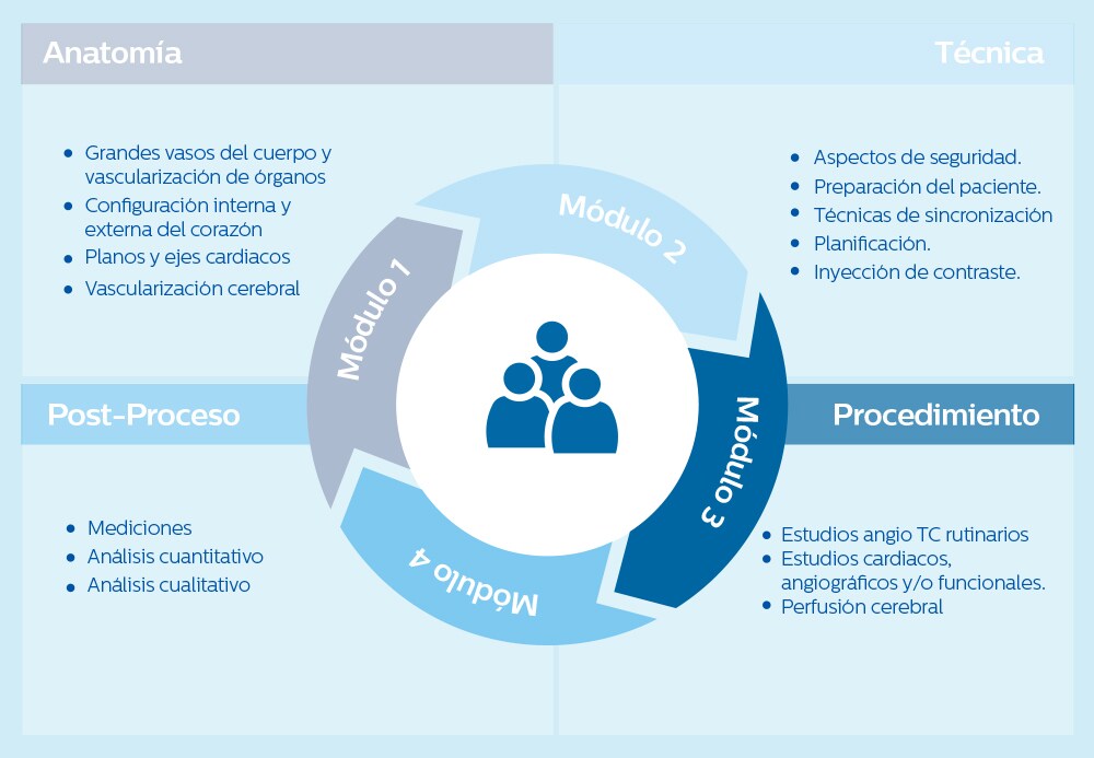 Tomografía Computada - Estudios cardiovasculares - Plan de entrenamiento