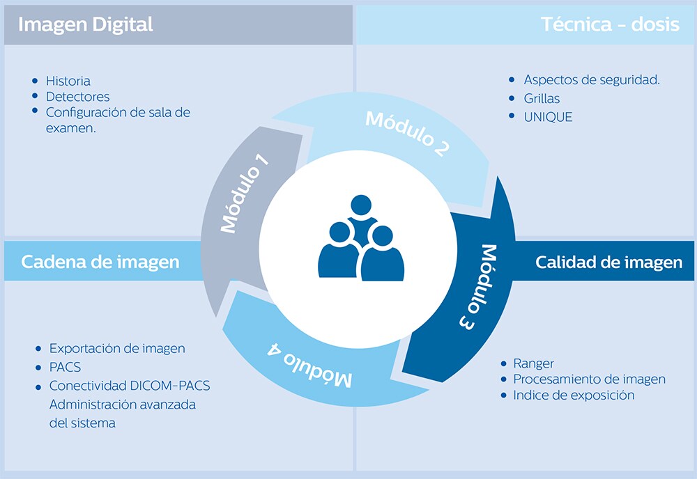 Radiología Digital - Usuario avanzado ELEVA - Plan de entrenamiento